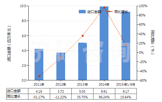 2011-2015年9月中國其他塑型用膏(包括供兒童娛樂用物品)(HS34070090)進(jìn)口總額及增速統(tǒng)計(jì)